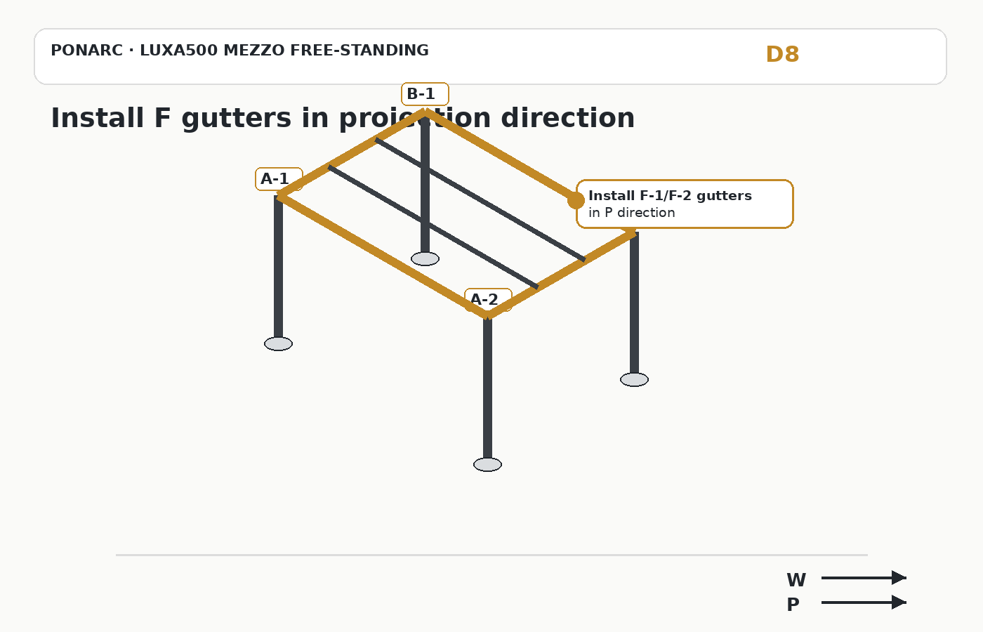 Install F gutters in projection direction — illustration
